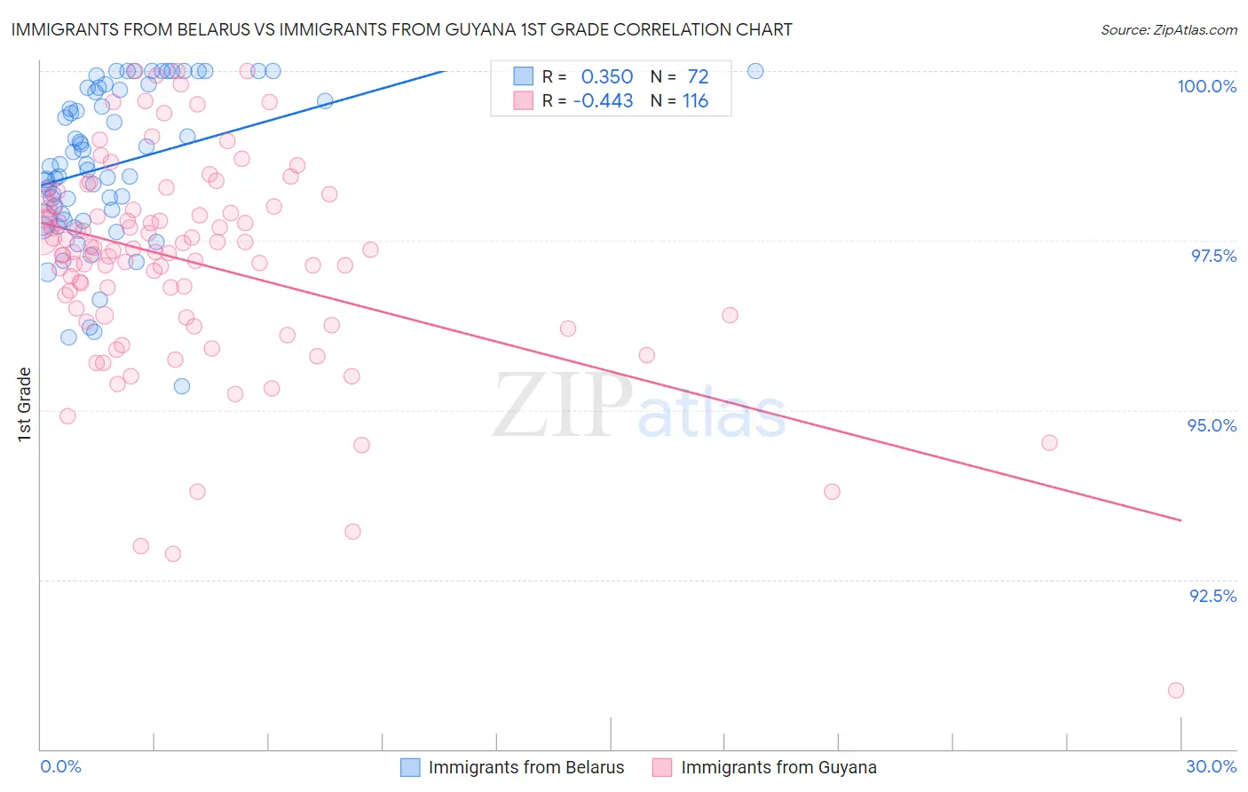 Immigrants from Belarus vs Immigrants from Guyana 1st Grade