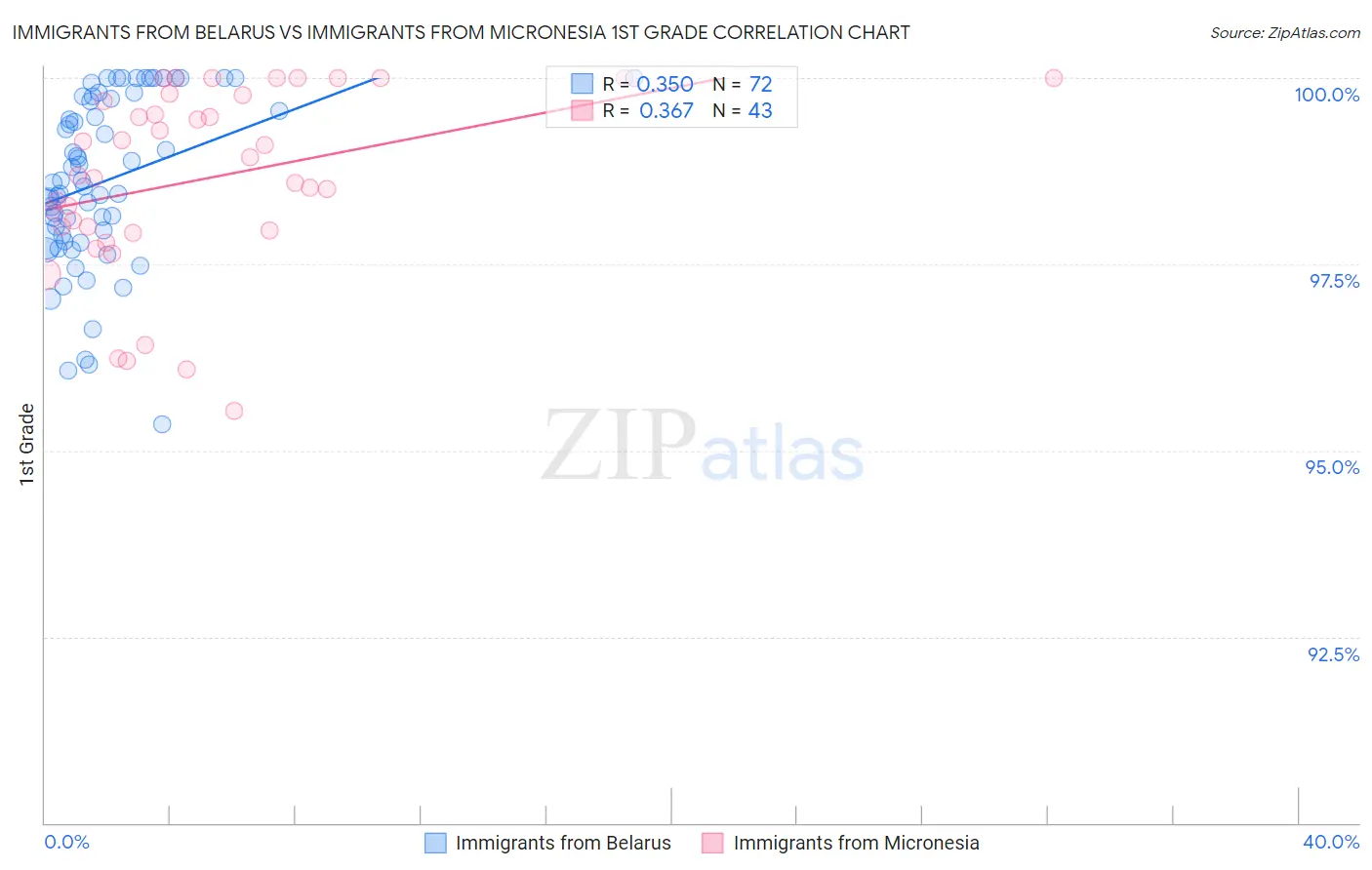 Immigrants from Belarus vs Immigrants from Micronesia 1st Grade