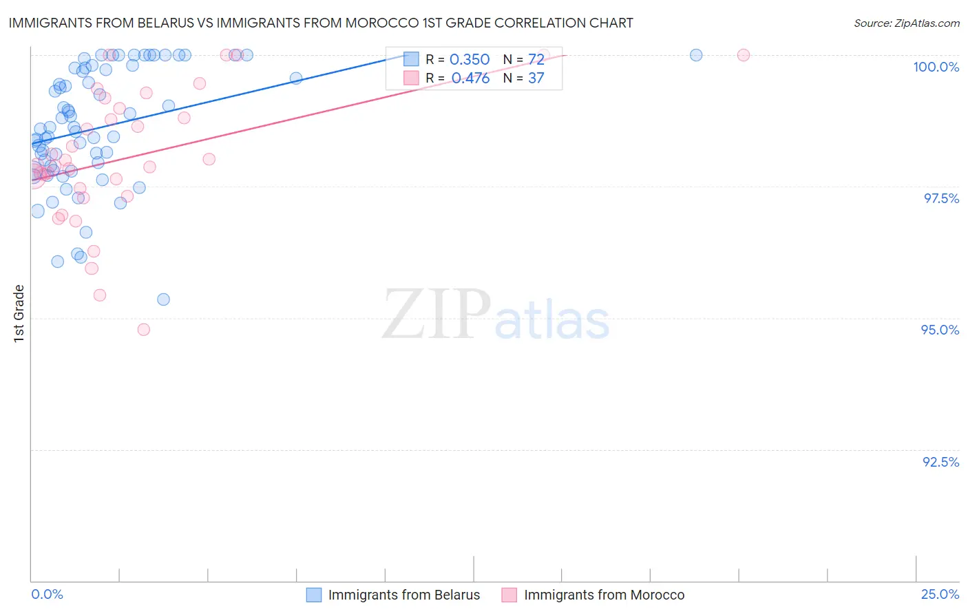 Immigrants from Belarus vs Immigrants from Morocco 1st Grade