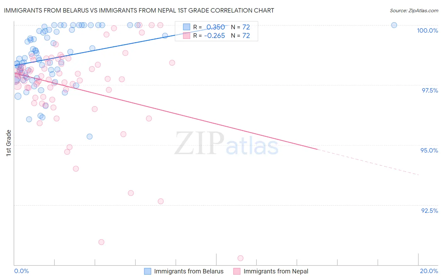 Immigrants from Belarus vs Immigrants from Nepal 1st Grade