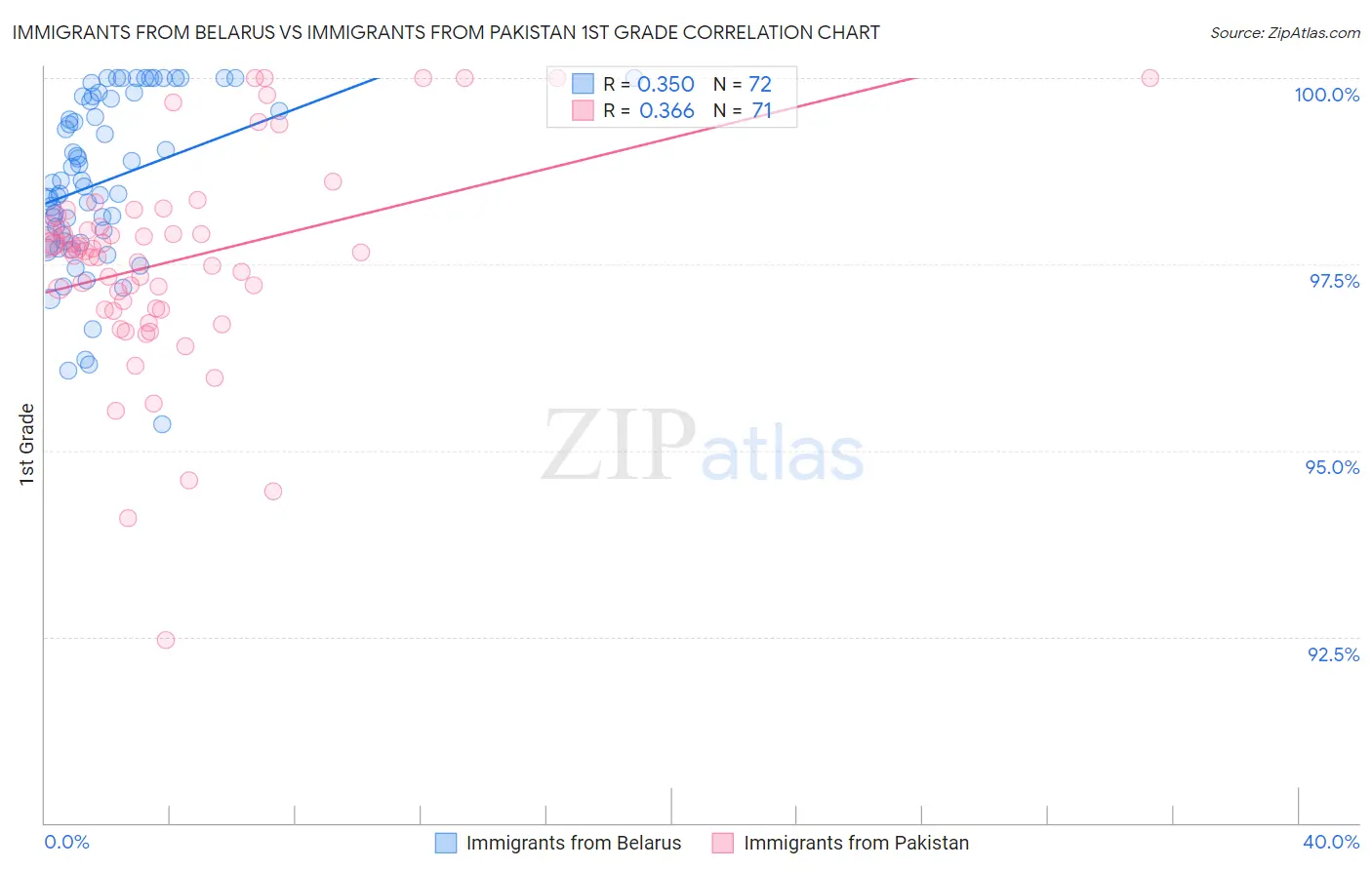 Immigrants from Belarus vs Immigrants from Pakistan 1st Grade