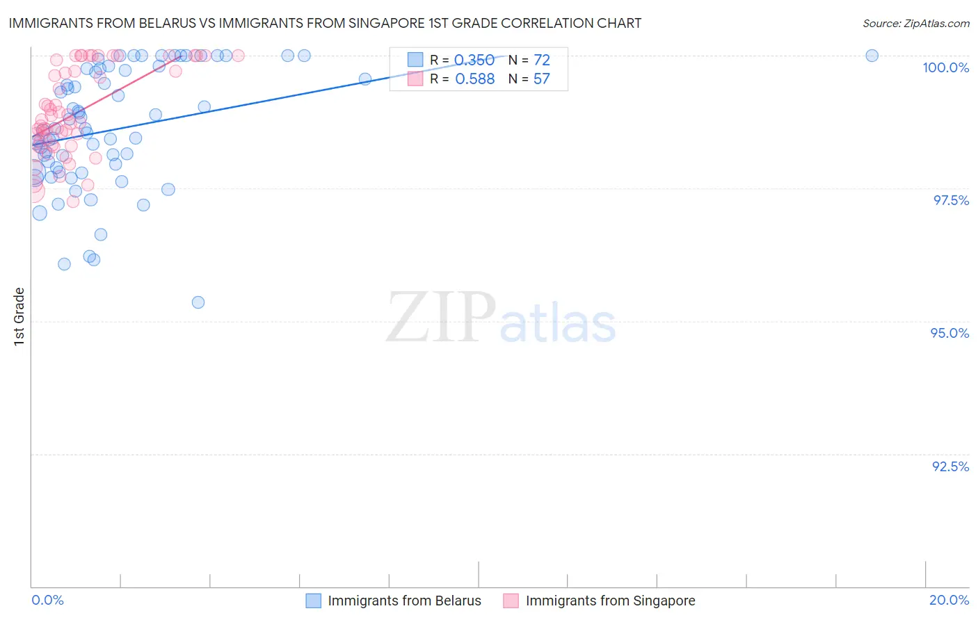 Immigrants from Belarus vs Immigrants from Singapore 1st Grade