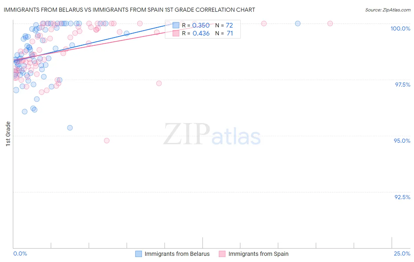 Immigrants from Belarus vs Immigrants from Spain 1st Grade