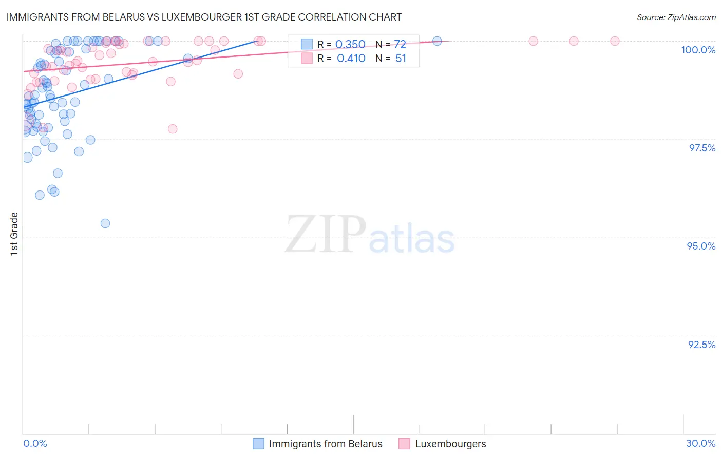 Immigrants from Belarus vs Luxembourger 1st Grade