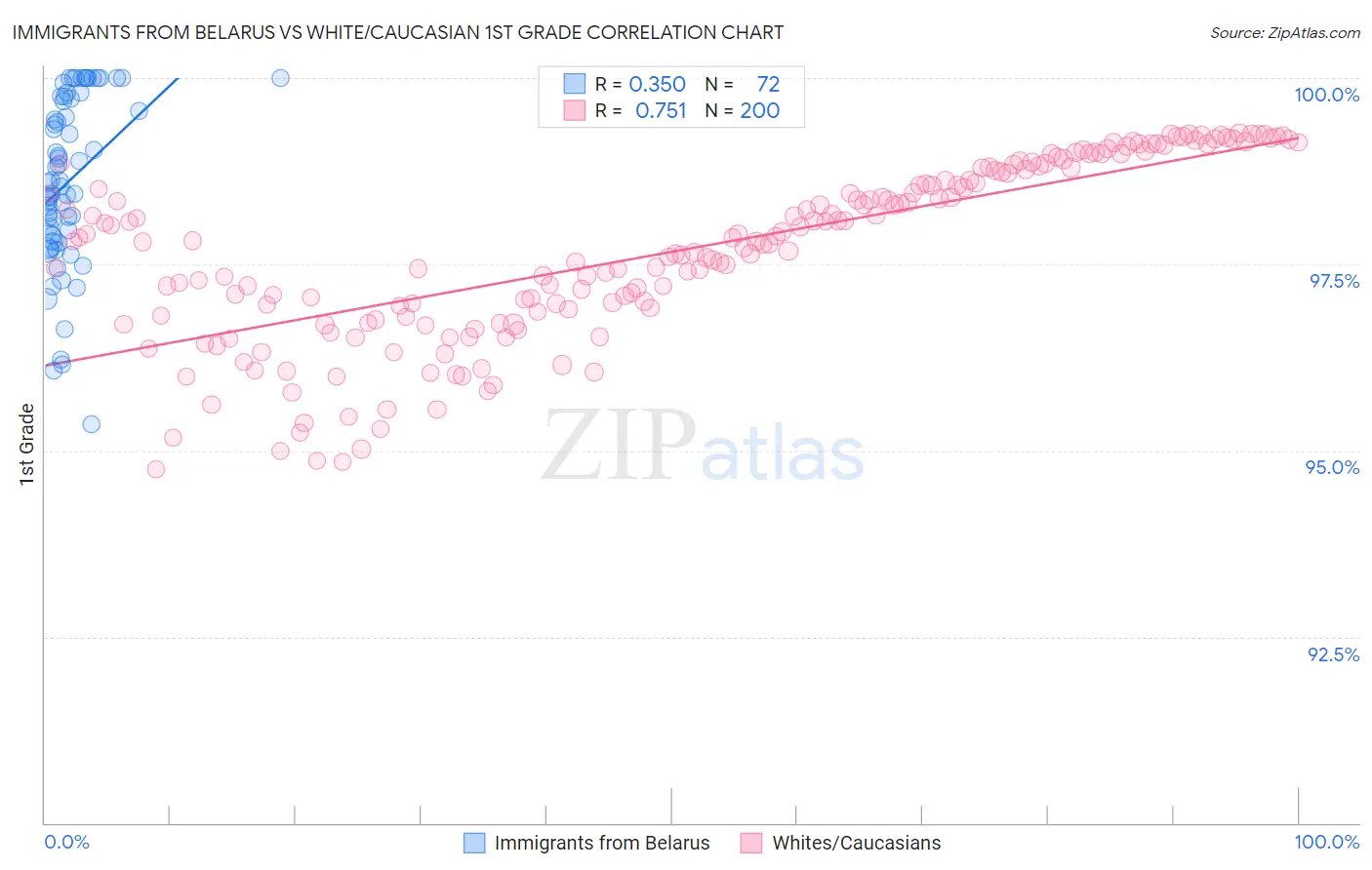 Immigrants from Belarus vs White/Caucasian 1st Grade