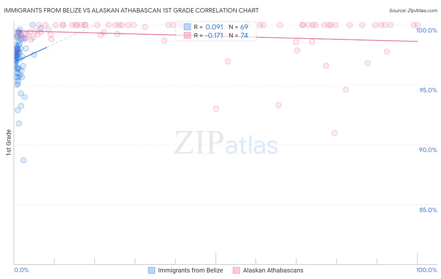 Immigrants from Belize vs Alaskan Athabascan 1st Grade