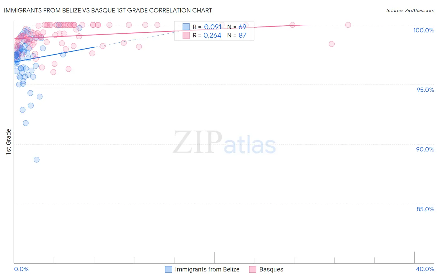 Immigrants from Belize vs Basque 1st Grade