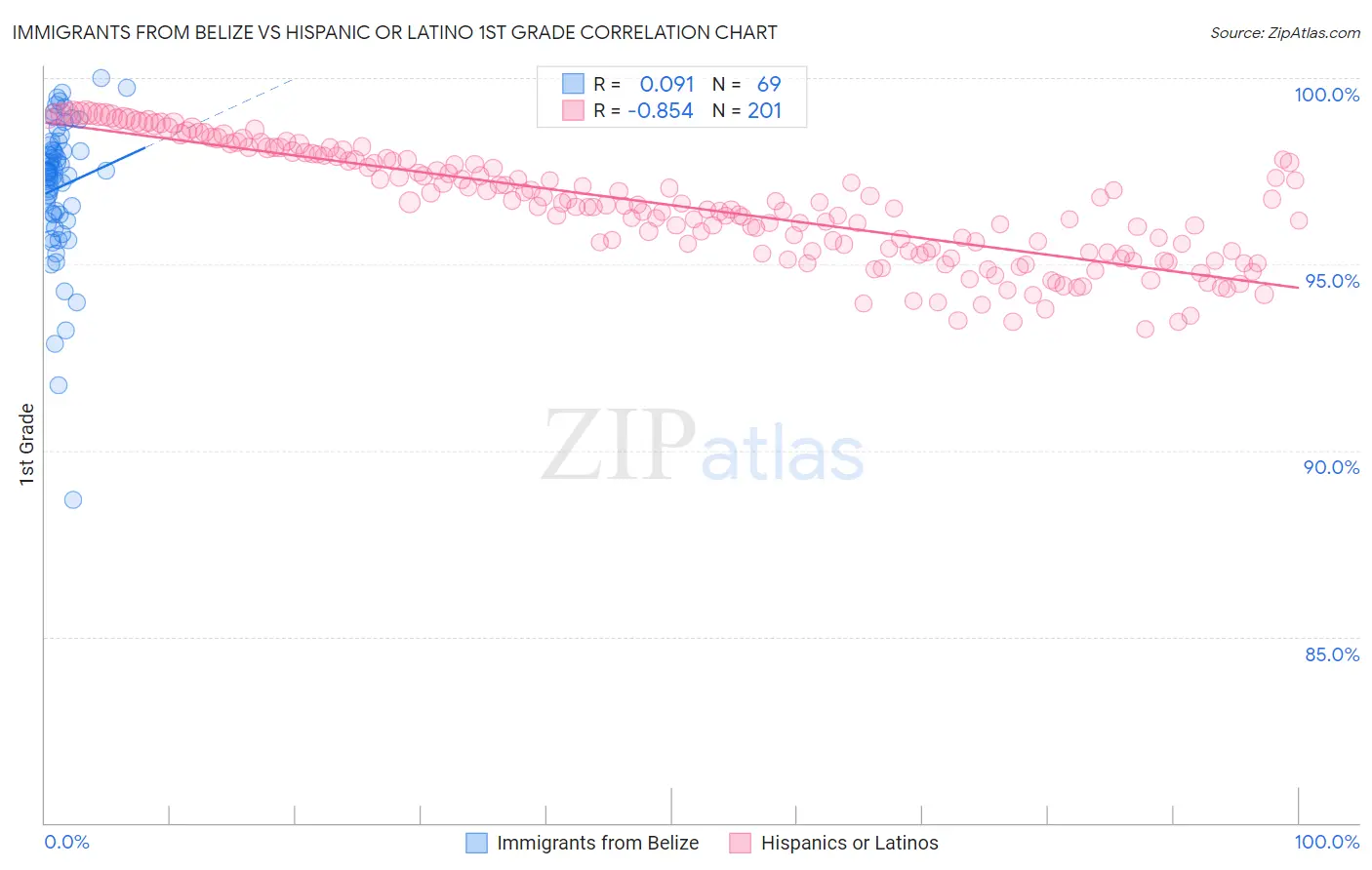 Immigrants from Belize vs Hispanic or Latino 1st Grade