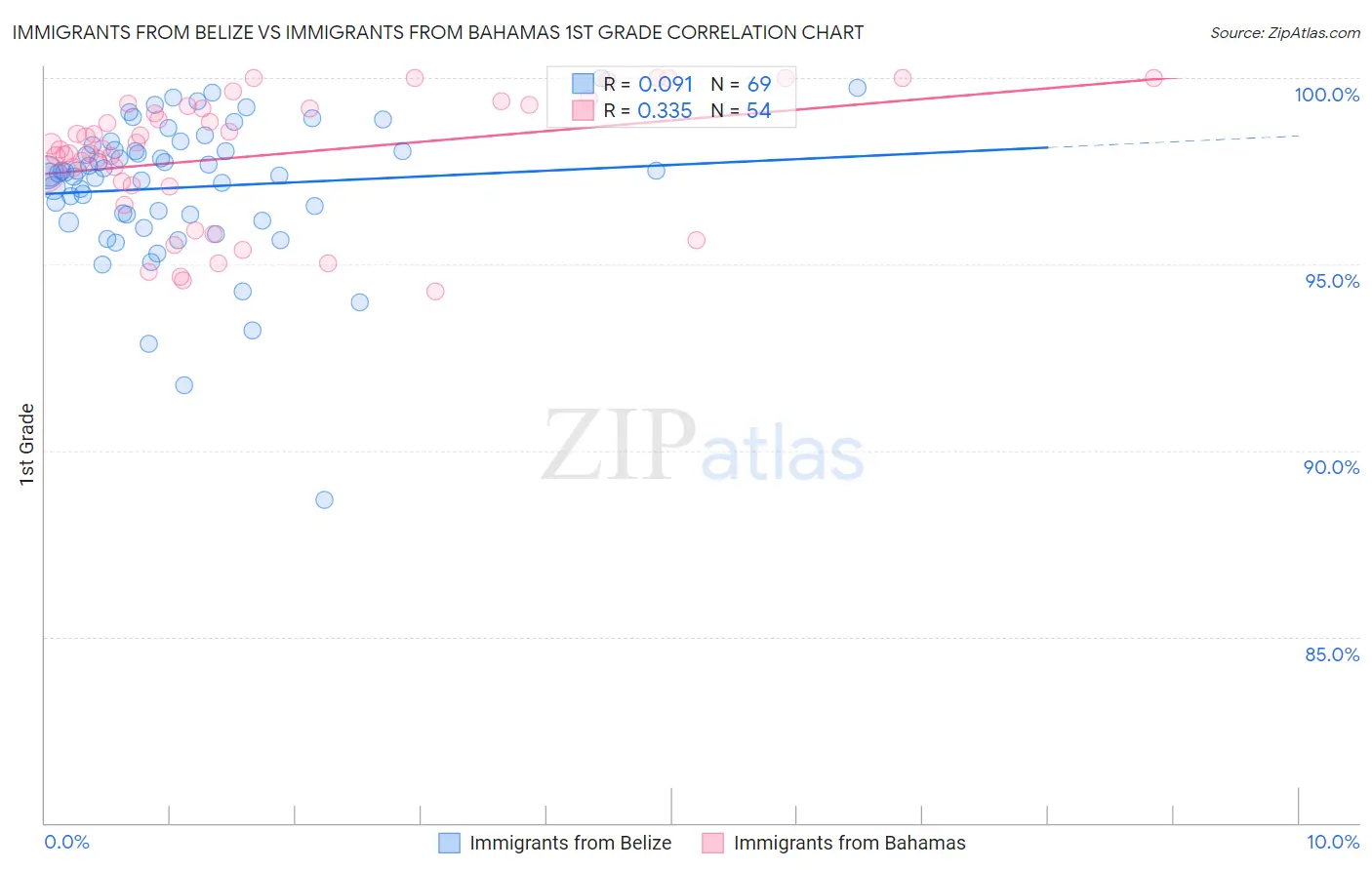 Immigrants from Belize vs Immigrants from Bahamas 1st Grade