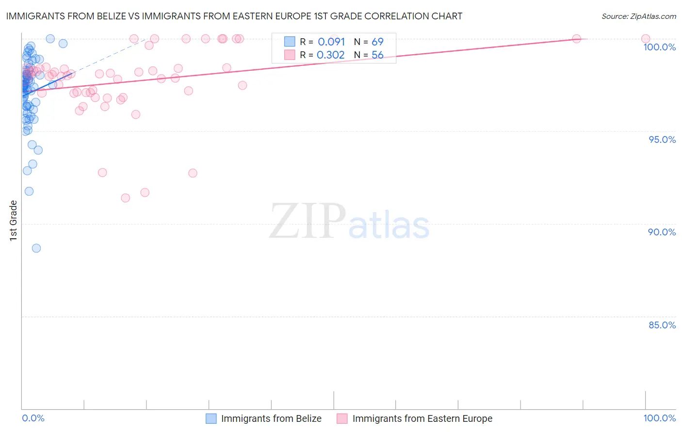 Immigrants from Belize vs Immigrants from Eastern Europe 1st Grade