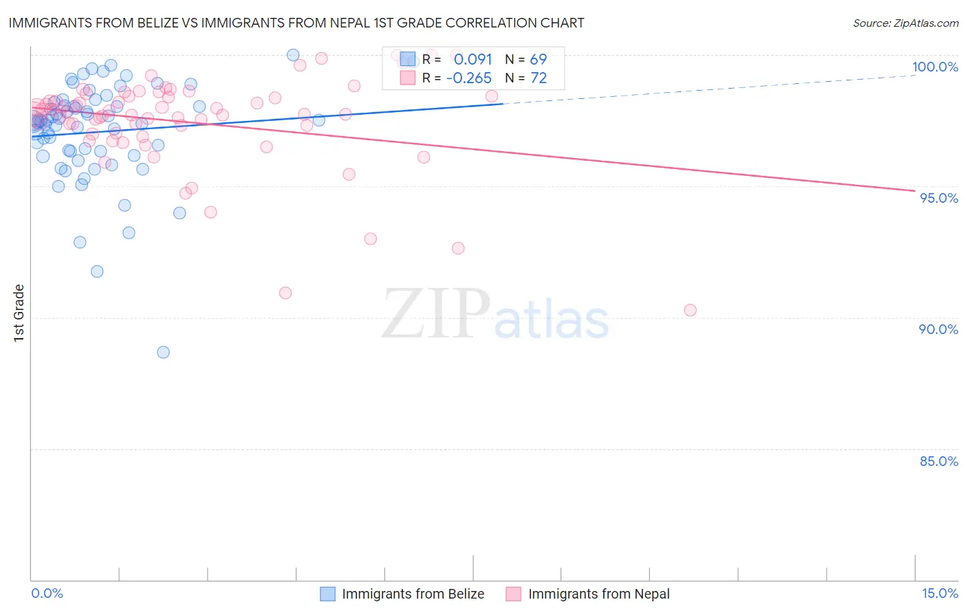 Immigrants from Belize vs Immigrants from Nepal 1st Grade