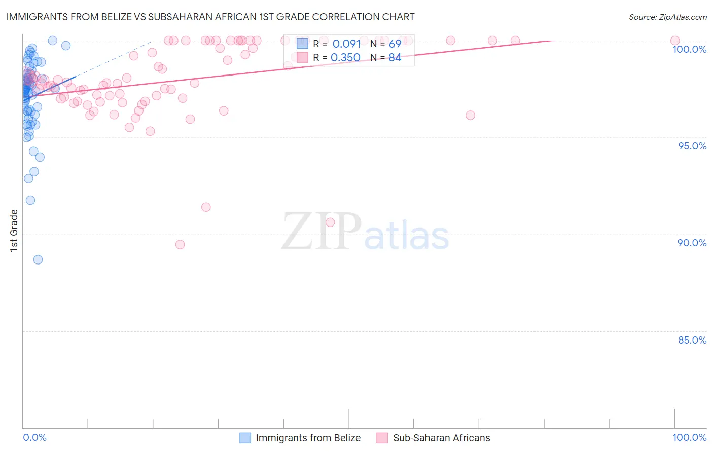 Immigrants from Belize vs Subsaharan African 1st Grade