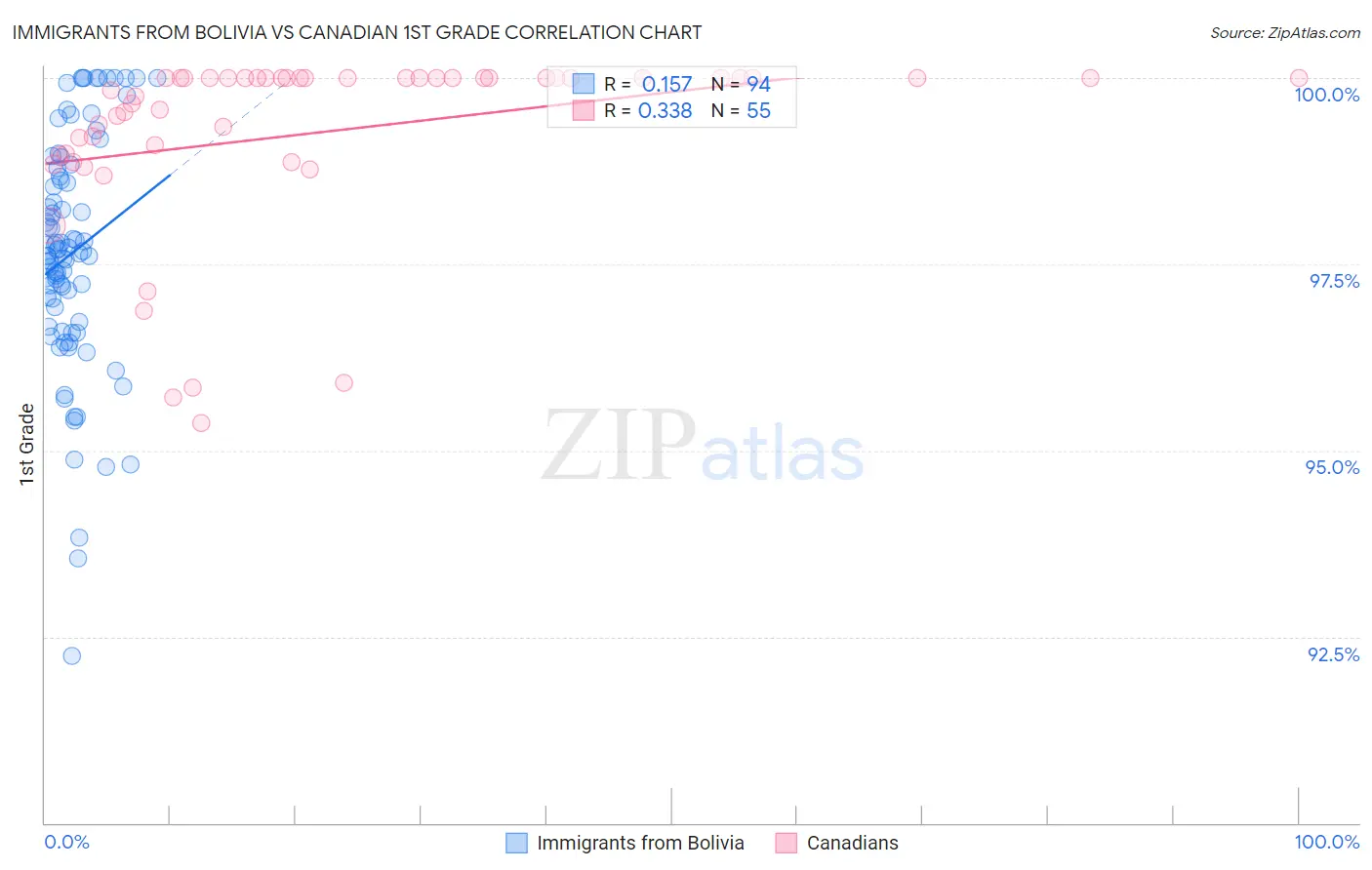 Immigrants from Bolivia vs Canadian 1st Grade