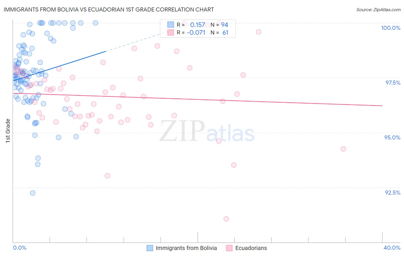 Immigrants from Bolivia vs Ecuadorian 1st Grade