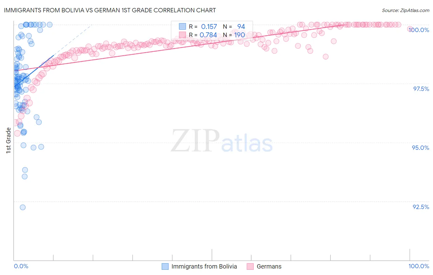 Immigrants from Bolivia vs German 1st Grade