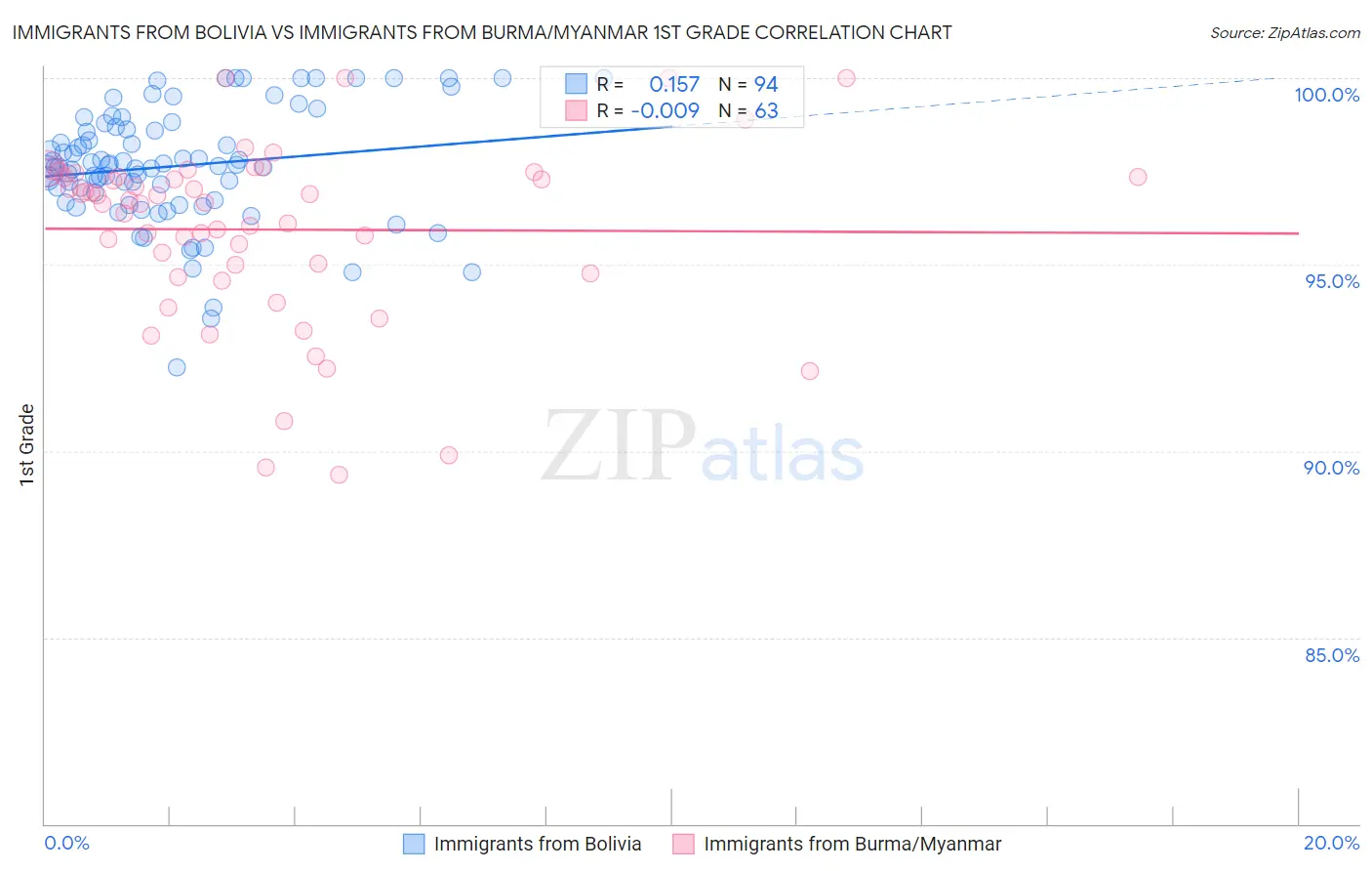 Immigrants from Bolivia vs Immigrants from Burma/Myanmar 1st Grade