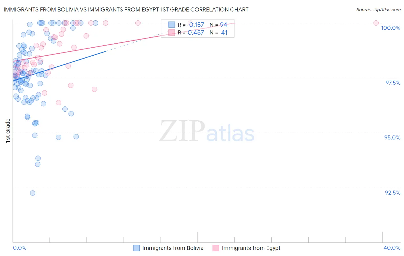 Immigrants from Bolivia vs Immigrants from Egypt 1st Grade