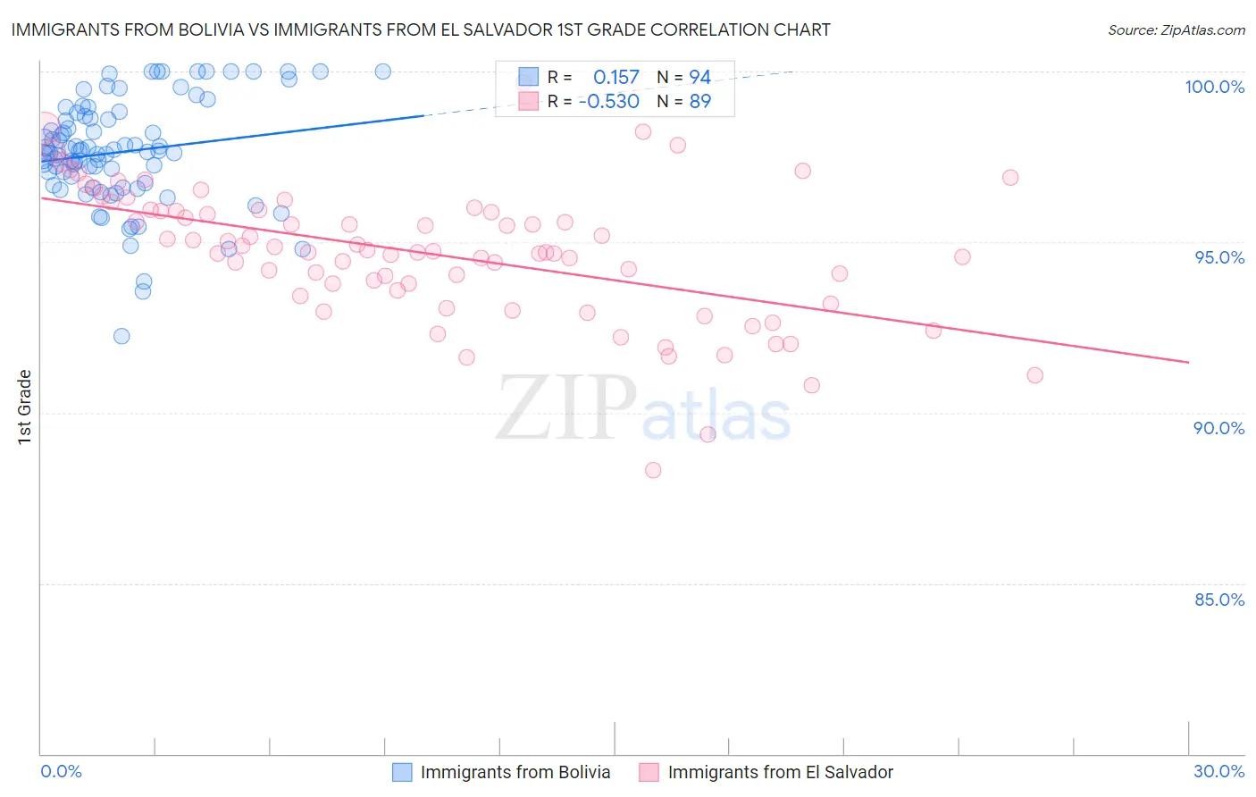 Immigrants from Bolivia vs Immigrants from El Salvador 1st Grade