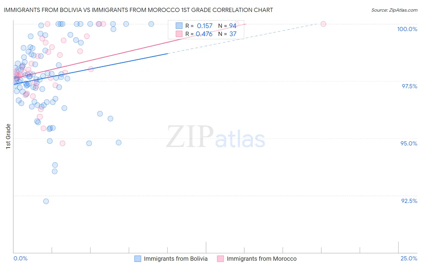 Immigrants from Bolivia vs Immigrants from Morocco 1st Grade