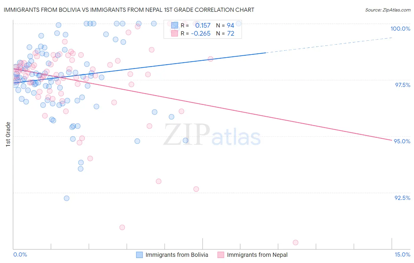 Immigrants from Bolivia vs Immigrants from Nepal 1st Grade