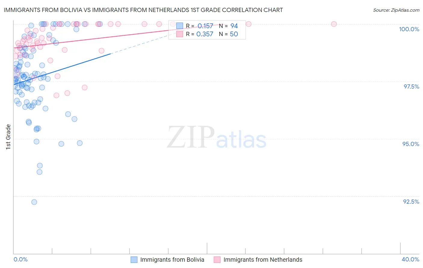 Immigrants from Bolivia vs Immigrants from Netherlands 1st Grade