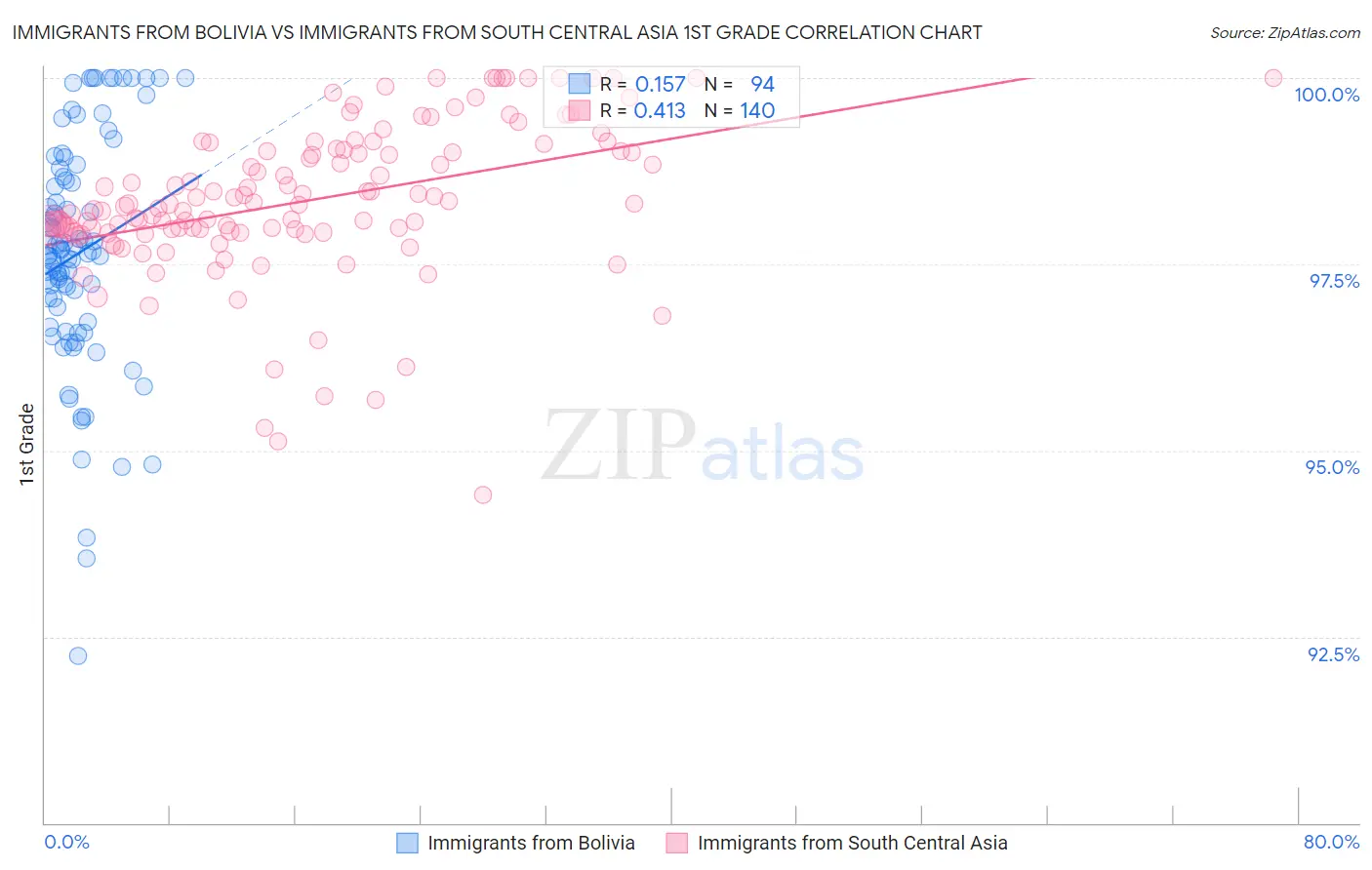 Immigrants from Bolivia vs Immigrants from South Central Asia 1st Grade