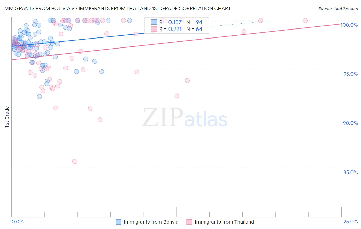 Immigrants from Bolivia vs Immigrants from Thailand 1st Grade