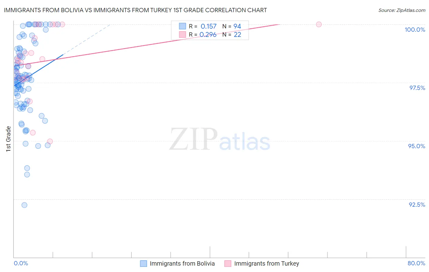 Immigrants from Bolivia vs Immigrants from Turkey 1st Grade