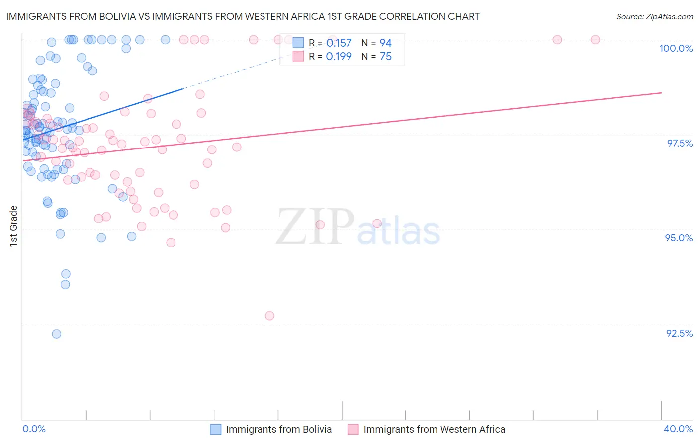 Immigrants from Bolivia vs Immigrants from Western Africa 1st Grade