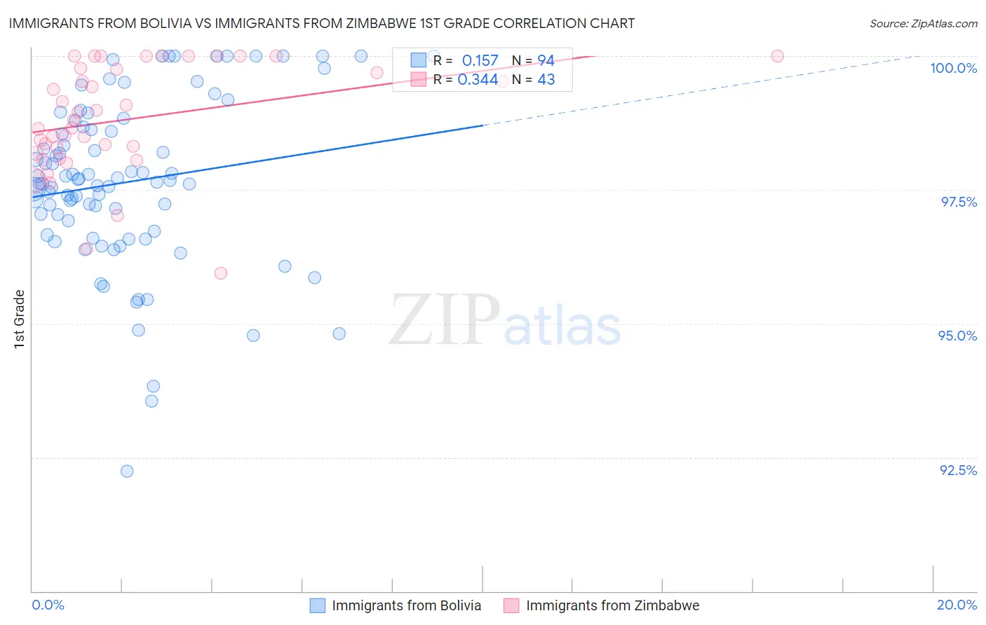 Immigrants from Bolivia vs Immigrants from Zimbabwe 1st Grade