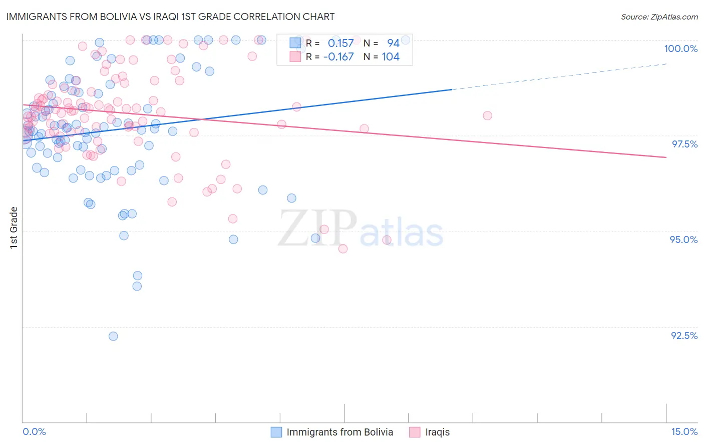 Immigrants from Bolivia vs Iraqi 1st Grade