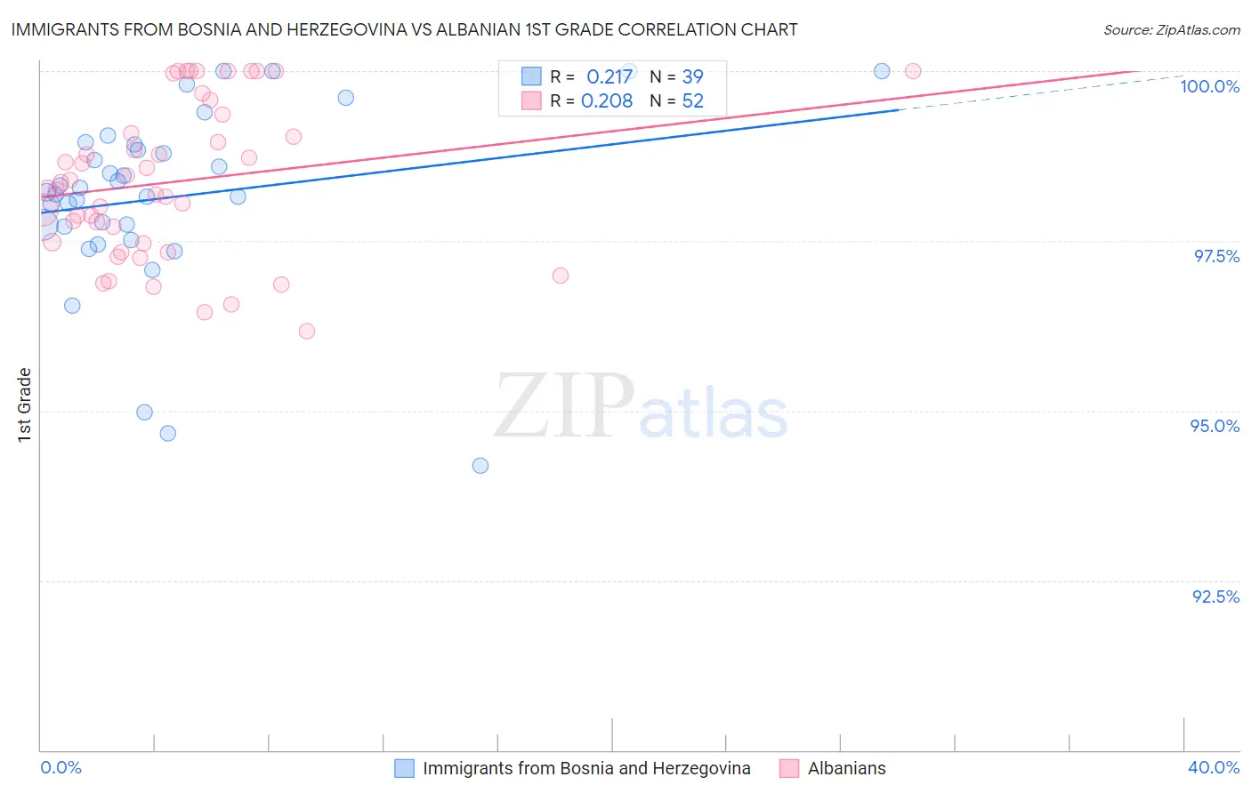 Immigrants from Bosnia and Herzegovina vs Albanian 1st Grade