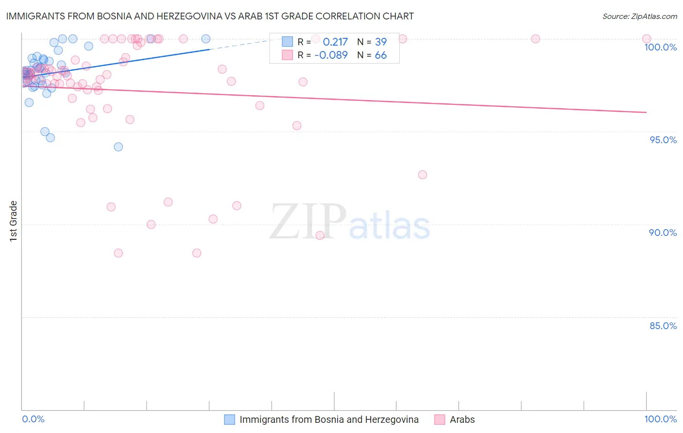 Immigrants from Bosnia and Herzegovina vs Arab 1st Grade