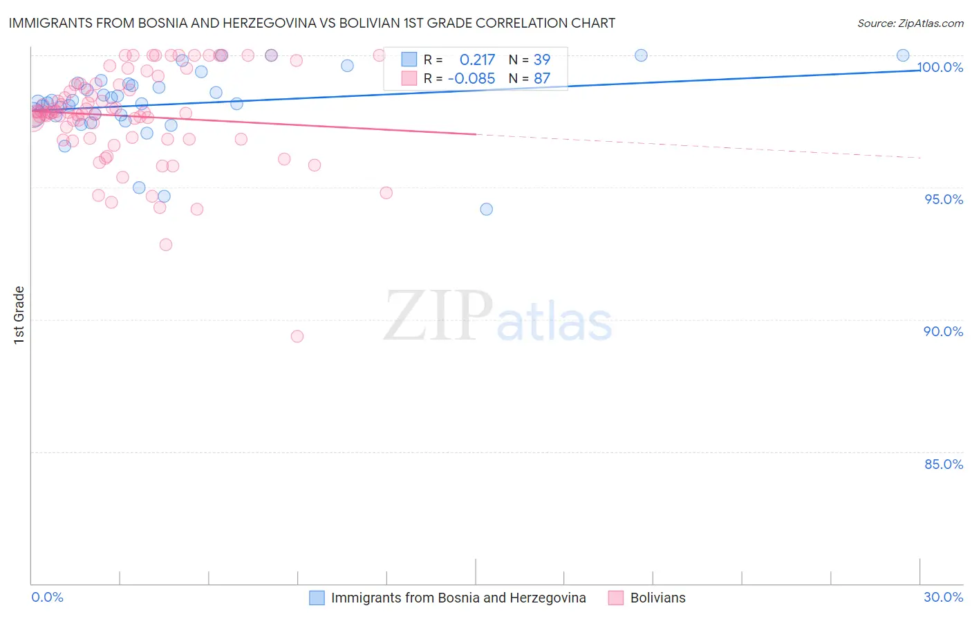 Immigrants from Bosnia and Herzegovina vs Bolivian 1st Grade