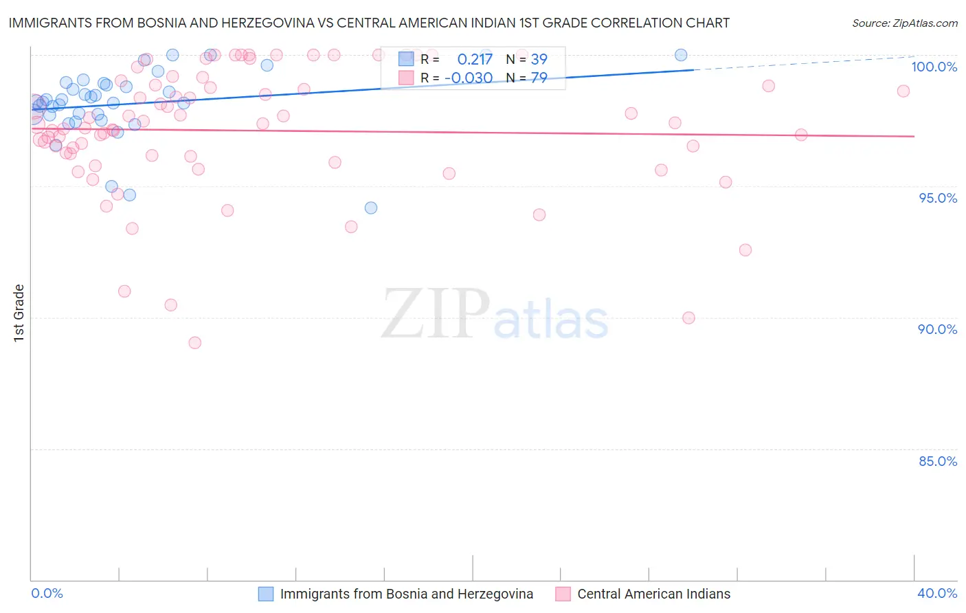 Immigrants from Bosnia and Herzegovina vs Central American Indian 1st Grade