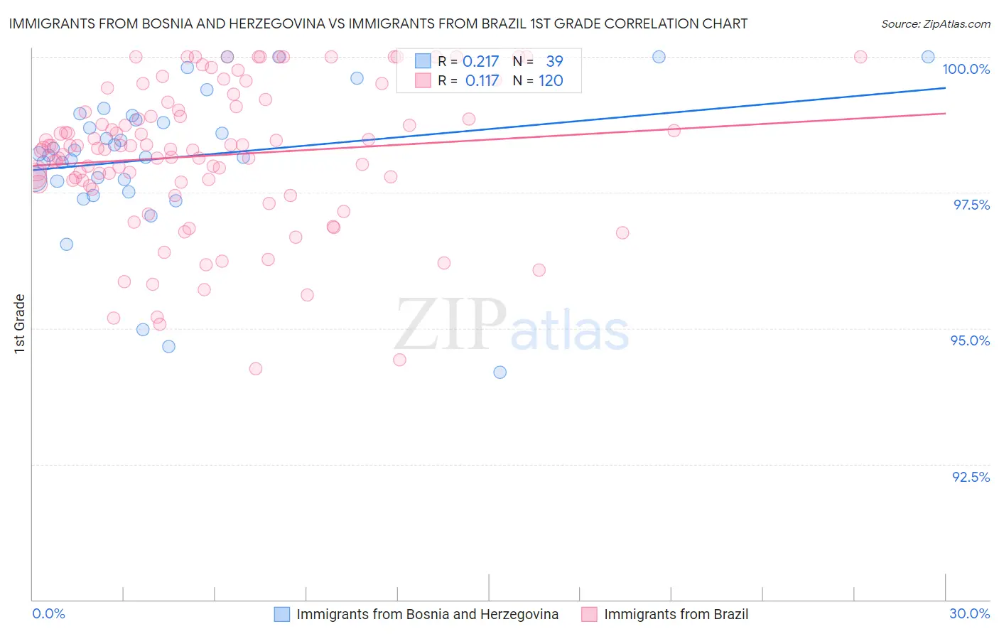 Immigrants from Bosnia and Herzegovina vs Immigrants from Brazil 1st Grade