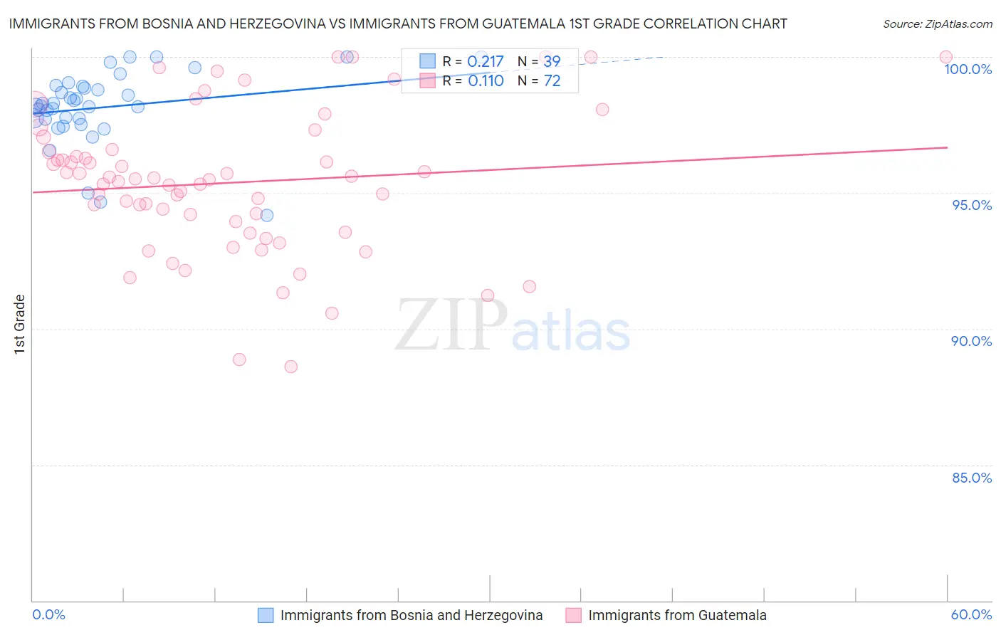 Immigrants from Bosnia and Herzegovina vs Immigrants from Guatemala 1st Grade