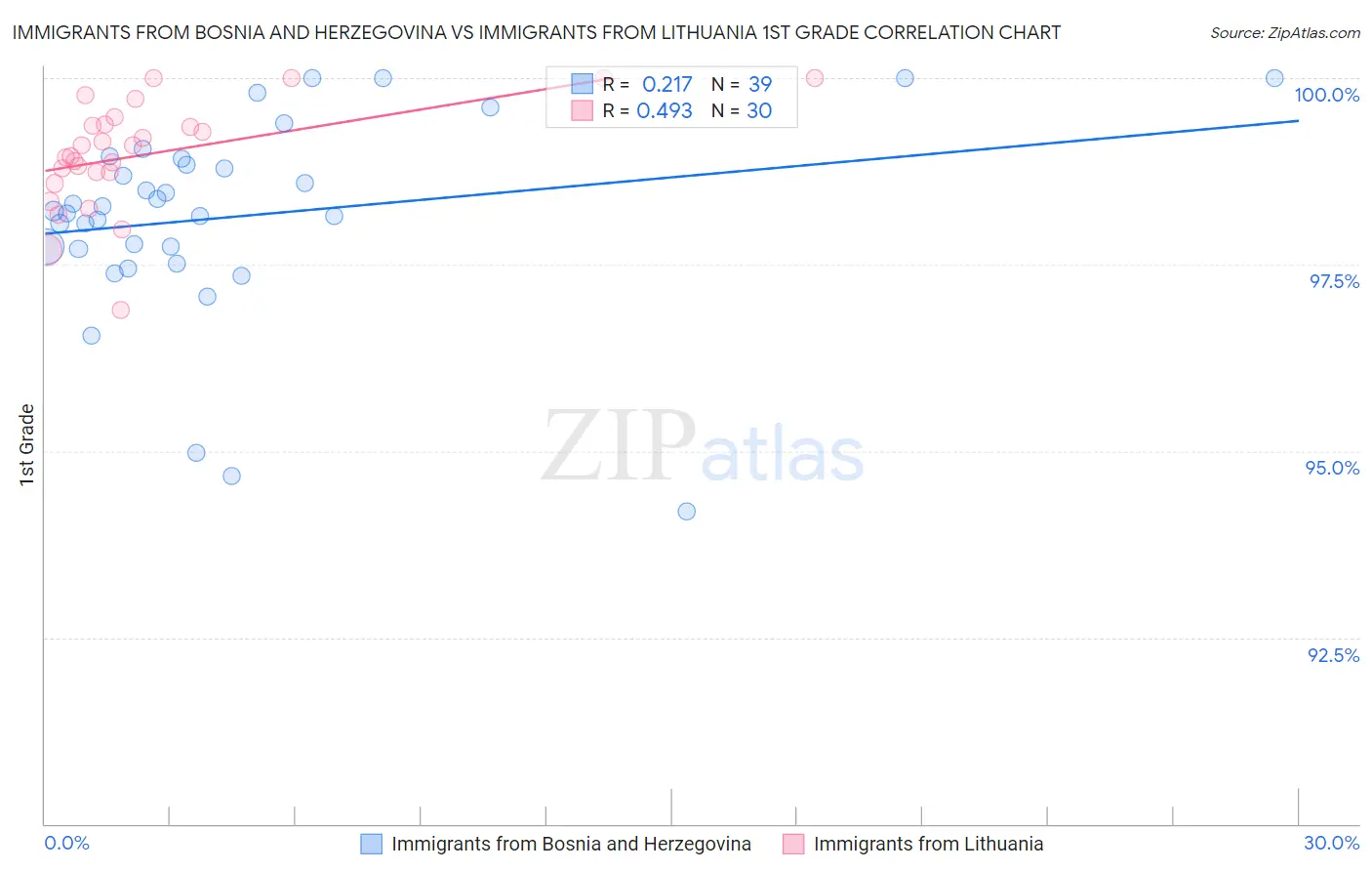 Immigrants from Bosnia and Herzegovina vs Immigrants from Lithuania 1st Grade