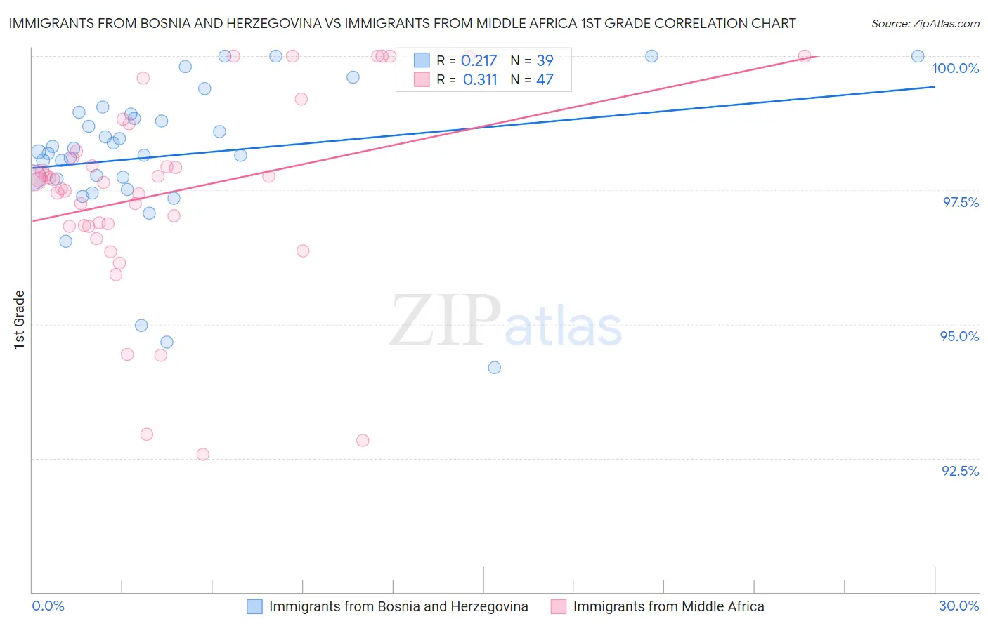 Immigrants from Bosnia and Herzegovina vs Immigrants from Middle Africa 1st Grade