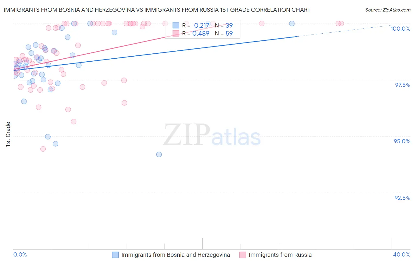 Immigrants from Bosnia and Herzegovina vs Immigrants from Russia 1st Grade