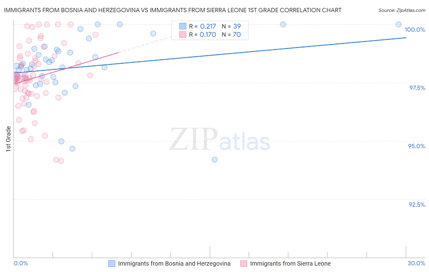 Immigrants from Bosnia and Herzegovina vs Immigrants from Sierra Leone 1st Grade