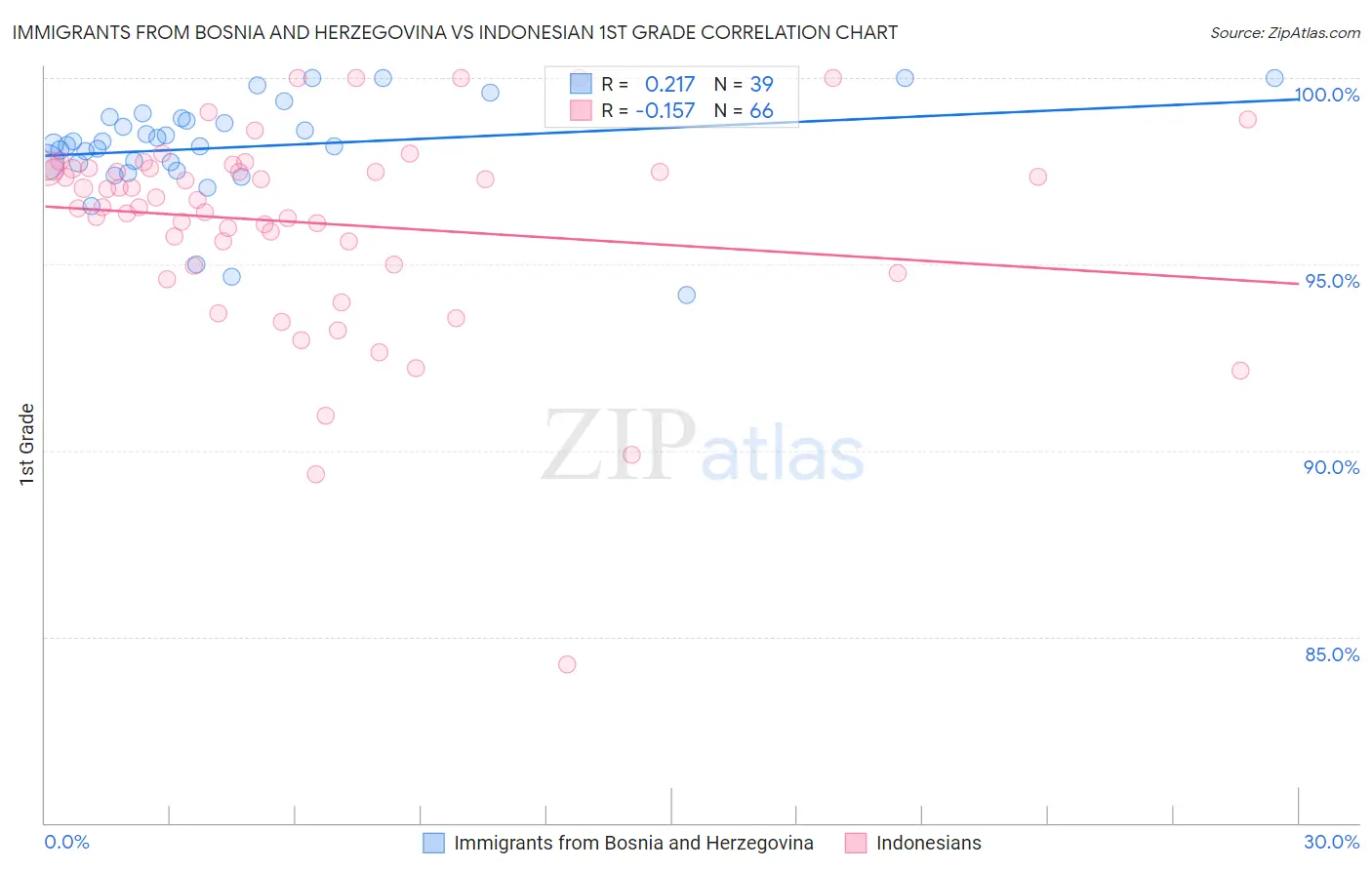 Immigrants from Bosnia and Herzegovina vs Indonesian 1st Grade