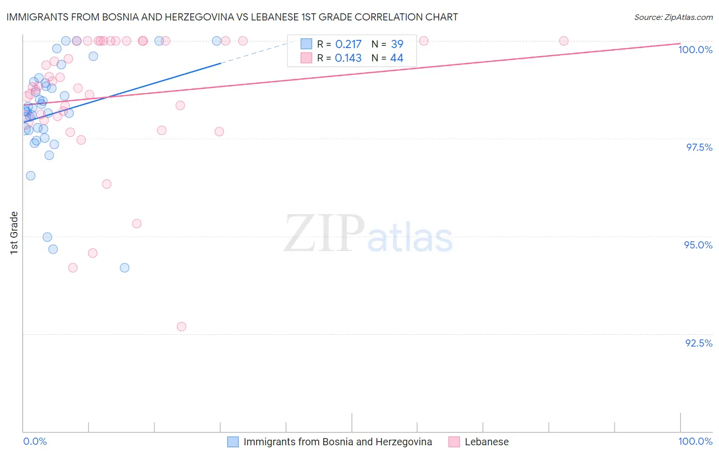 Immigrants from Bosnia and Herzegovina vs Lebanese 1st Grade