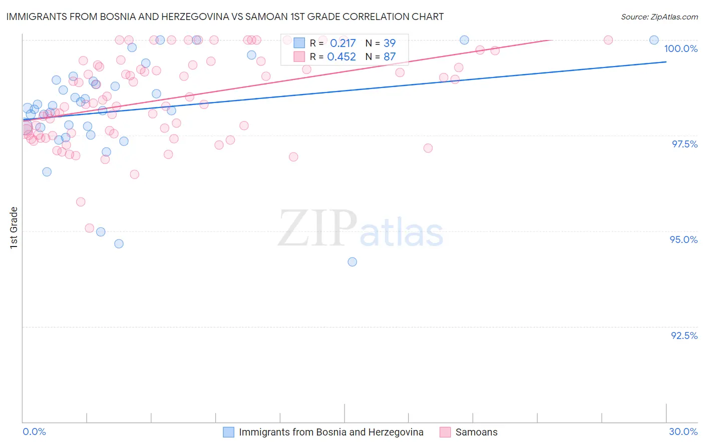 Immigrants from Bosnia and Herzegovina vs Samoan 1st Grade