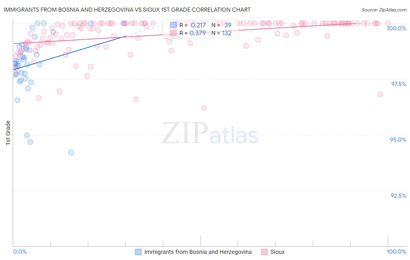 Immigrants from Bosnia and Herzegovina vs Sioux 1st Grade