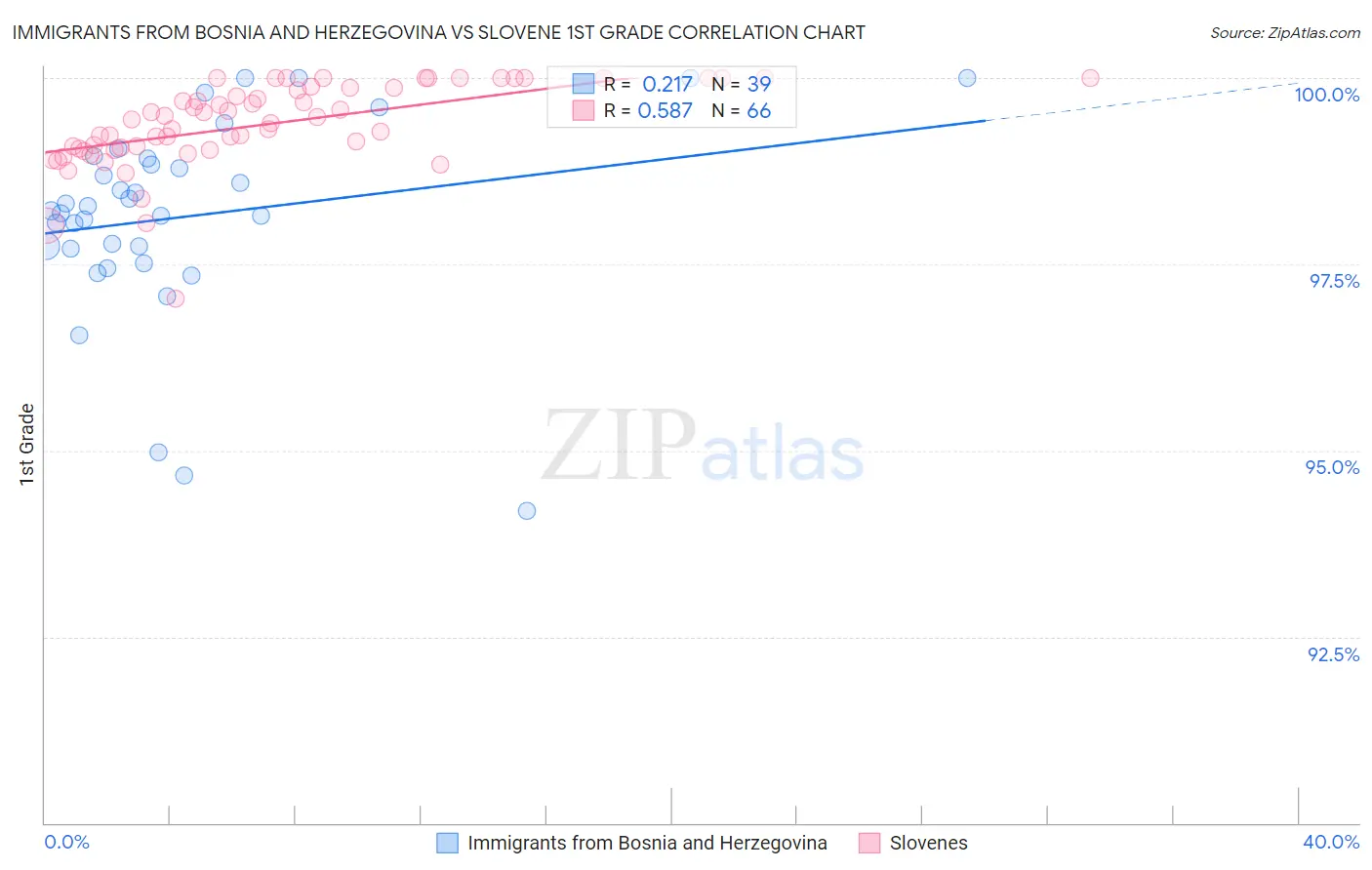 Immigrants from Bosnia and Herzegovina vs Slovene 1st Grade