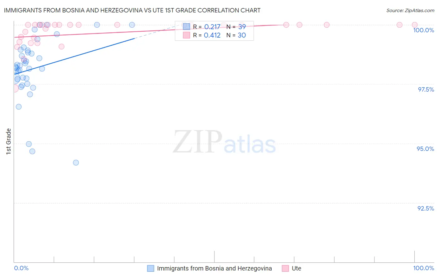 Immigrants from Bosnia and Herzegovina vs Ute 1st Grade