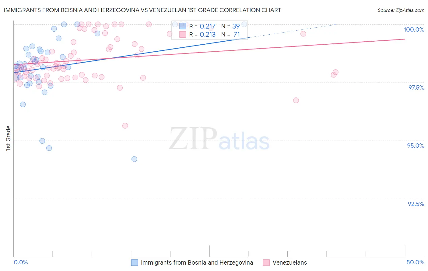 Immigrants from Bosnia and Herzegovina vs Venezuelan 1st Grade