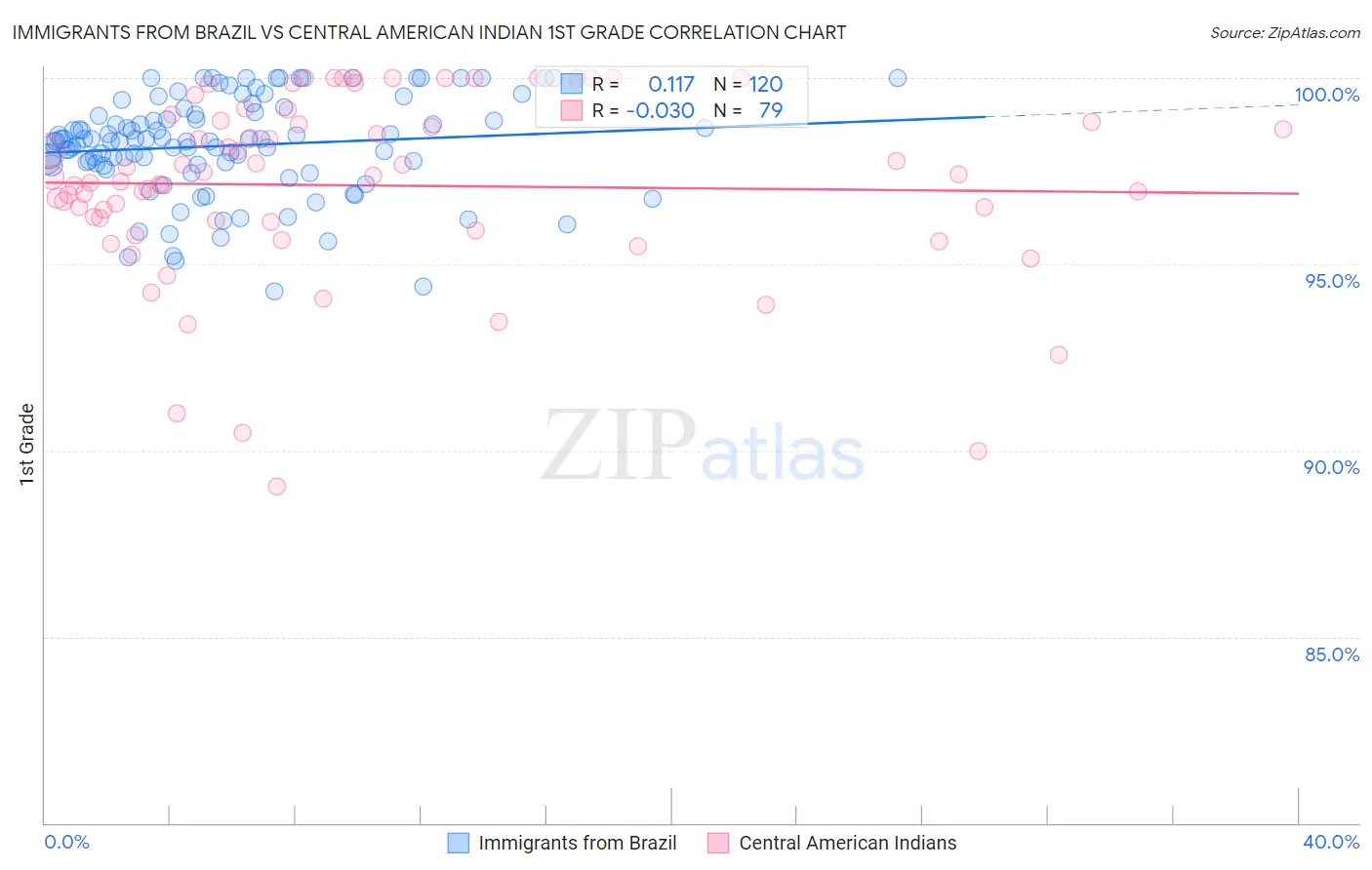 Immigrants from Brazil vs Central American Indian 1st Grade