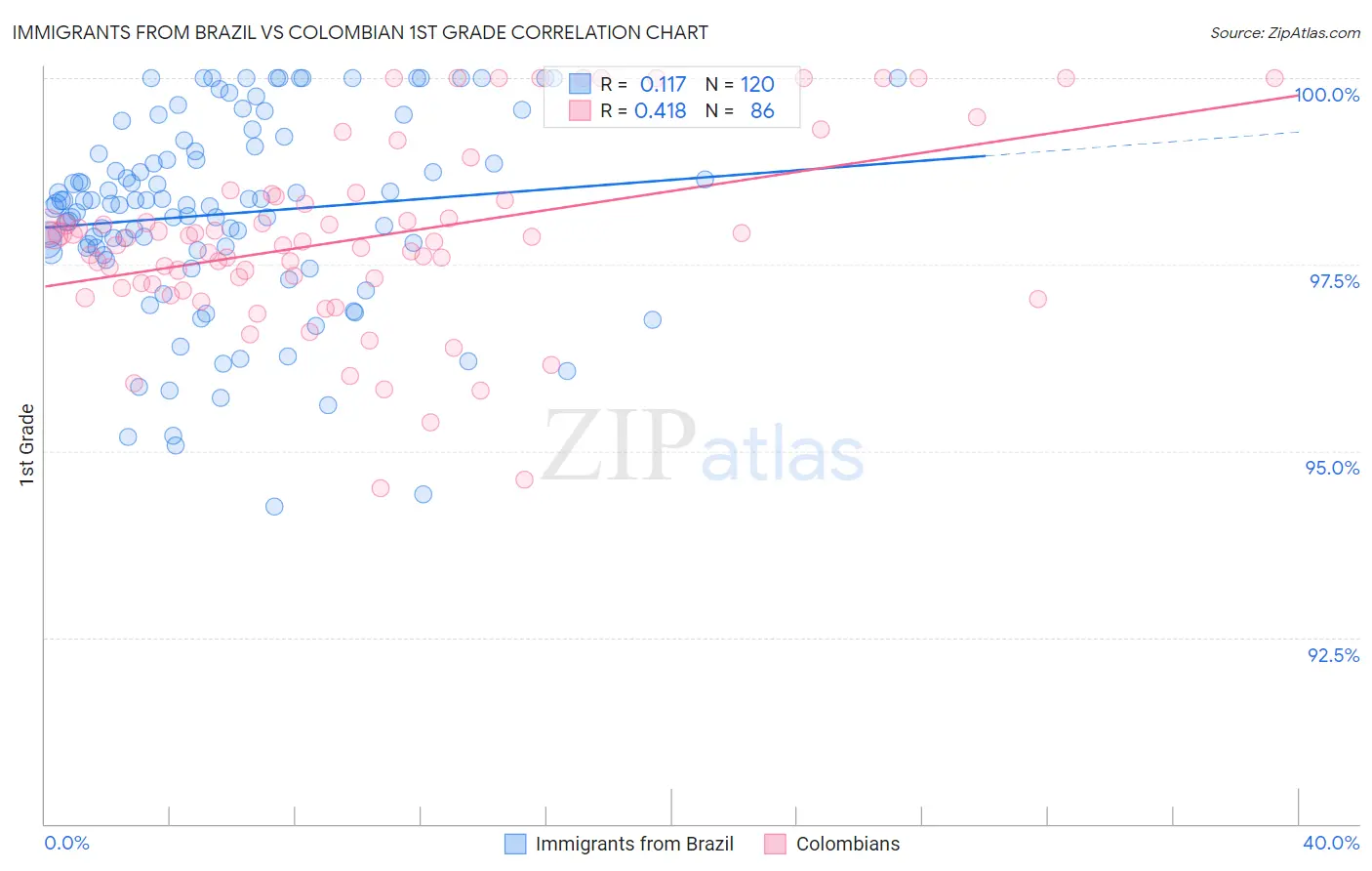 Immigrants from Brazil vs Colombian 1st Grade